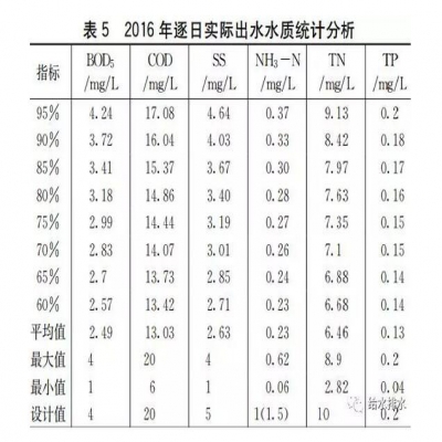 超高排放標準下污水處理廠設(shè)計案例解析