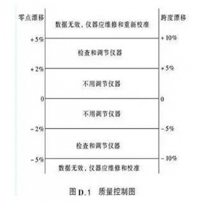 關于空氣污染物監測技術的總結