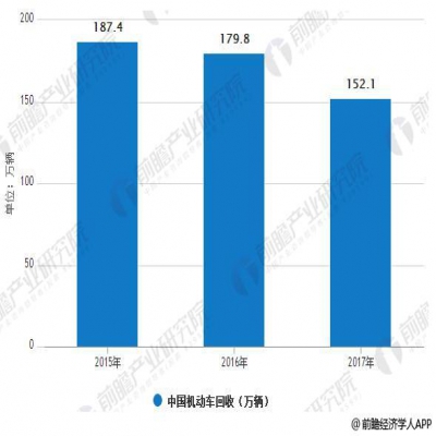 報廢汽車回收行業進入快速提升期 千億市場爆發即將到來