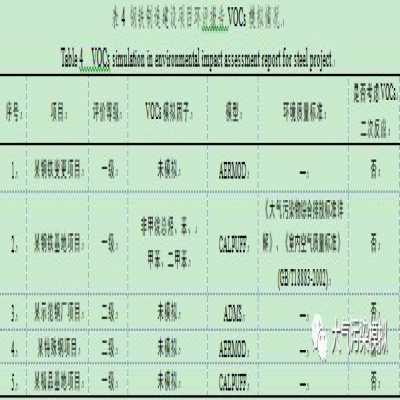 我國環境影響評價VOCs模擬進展和展望