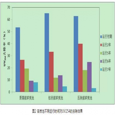 給水深度處理工藝中活性炭選用、失效判定及運(yùn)行管理