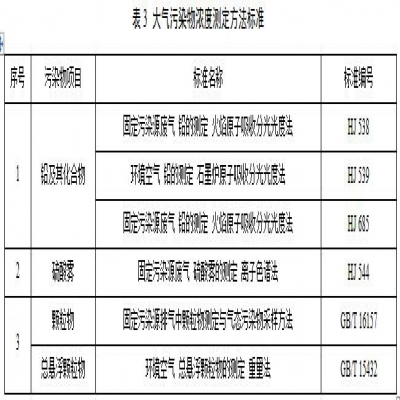 江蘇：鉛蓄電池工業大氣污染物排放限值（第二次征求意見稿）