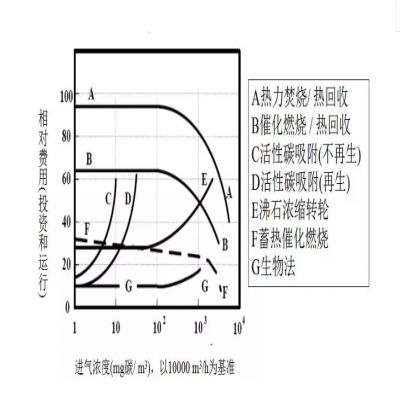 【環保智庫】廢氣處理9大工藝、適用范圍、成本控制