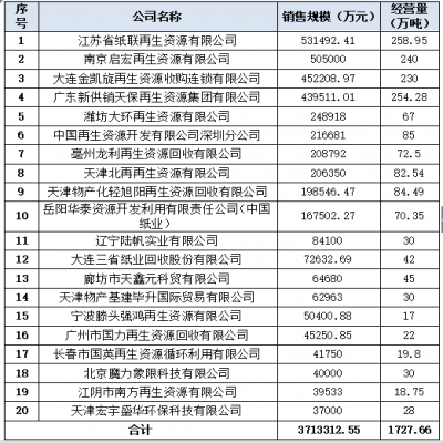 2017年中國回收紙行業發展報告及20強企業經營狀況調查報告發布