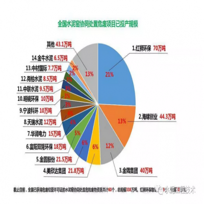 水泥窯協(xié)同處置危廢現(xiàn)狀及發(fā)展趨勢(shì)